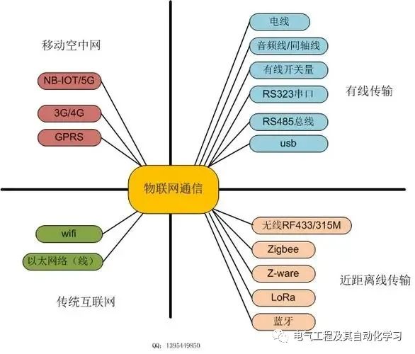 网络控制