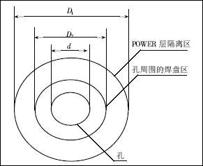 过孔设计