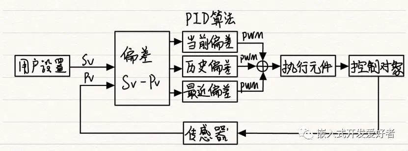 控制算法