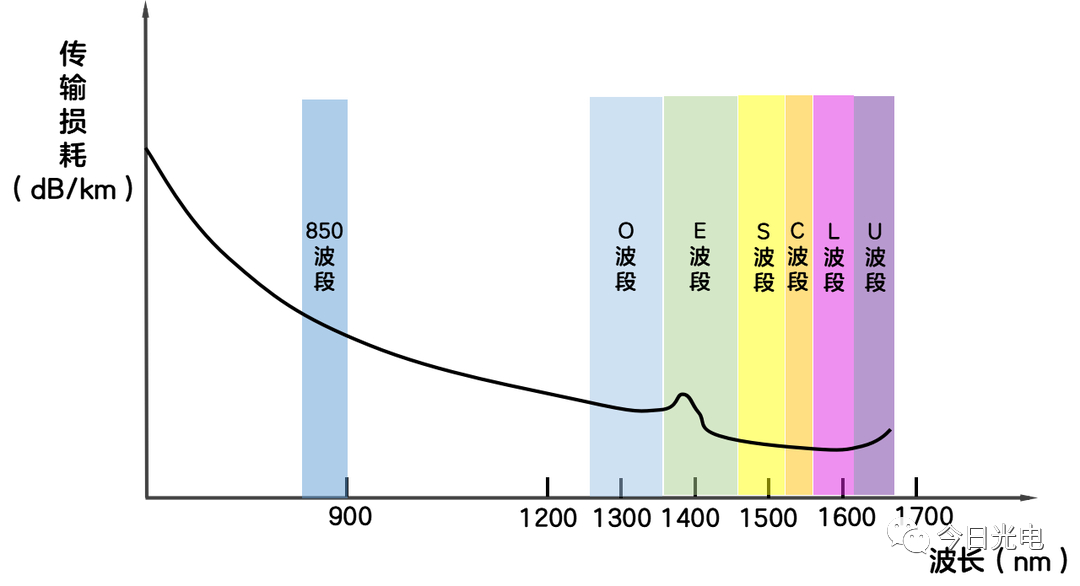 波段