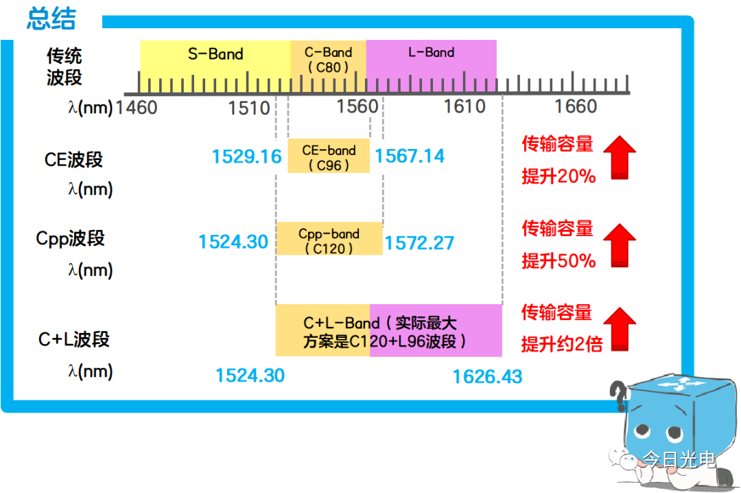 波段