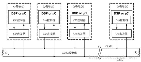 CAN总线