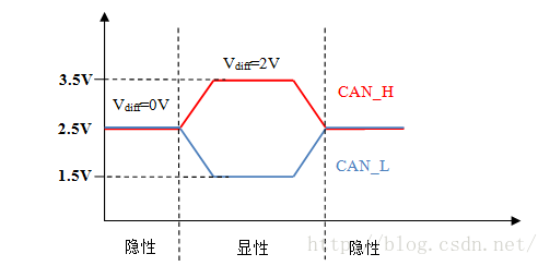 CAN总线