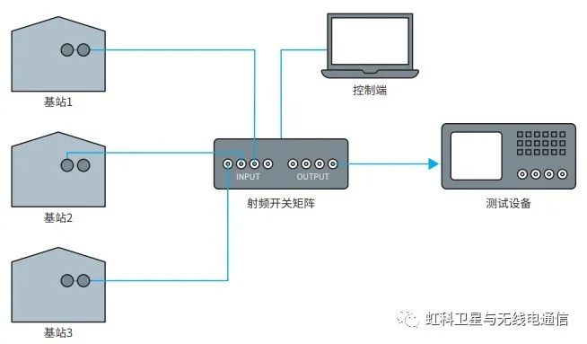 自动测试系统