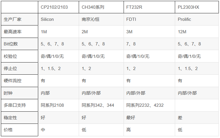 串口通信