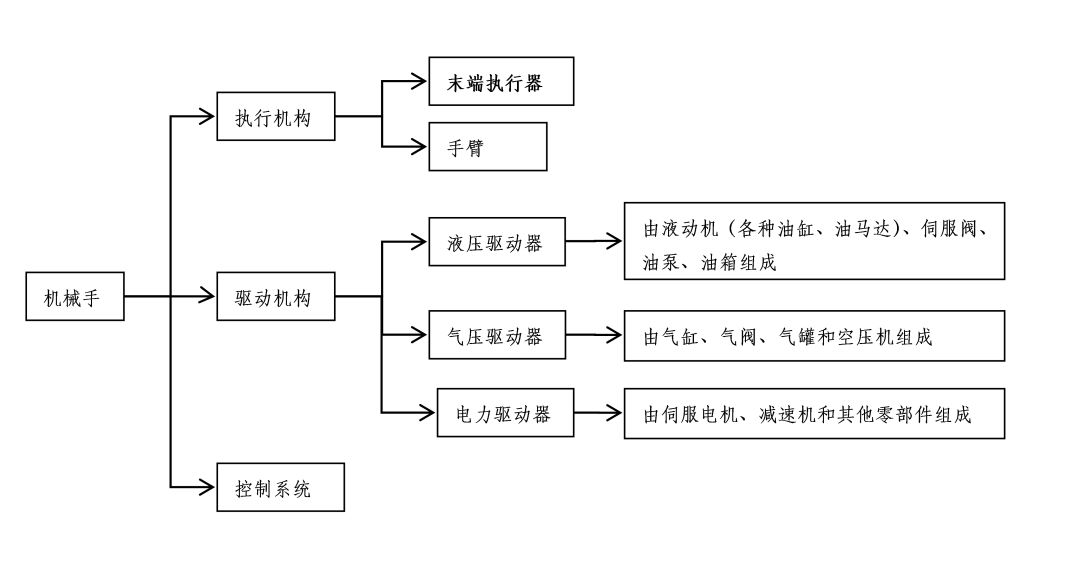 机械手