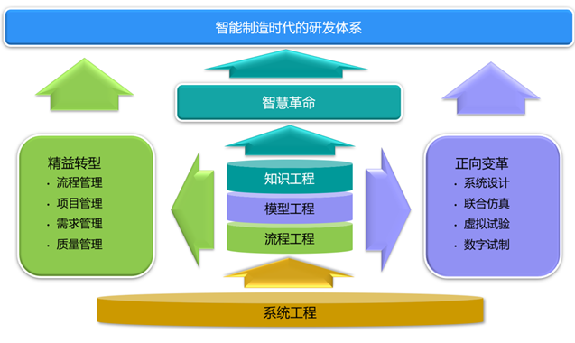 智能制造