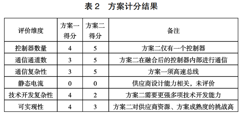 汽车电子