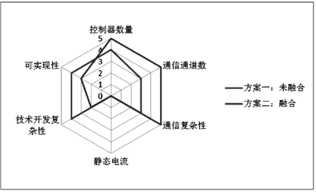 汽车电子