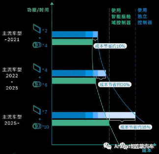 控制器