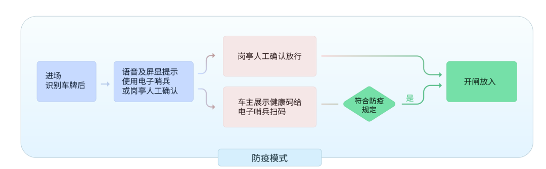 智慧停车