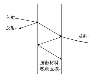 电磁干扰