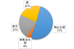 电机