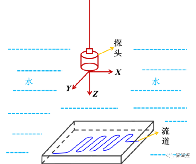 微流控