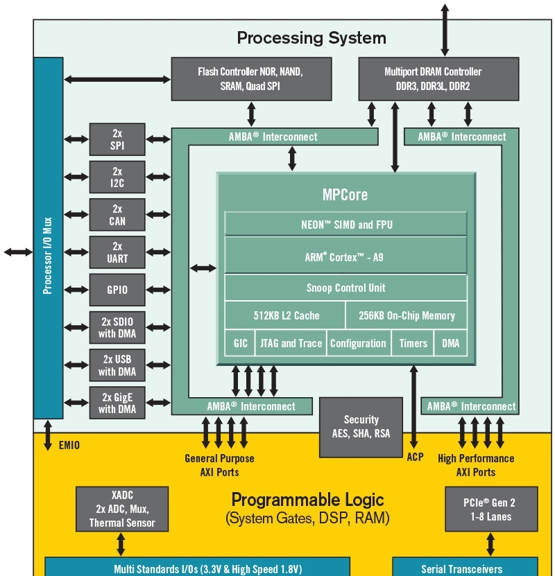 Zynq