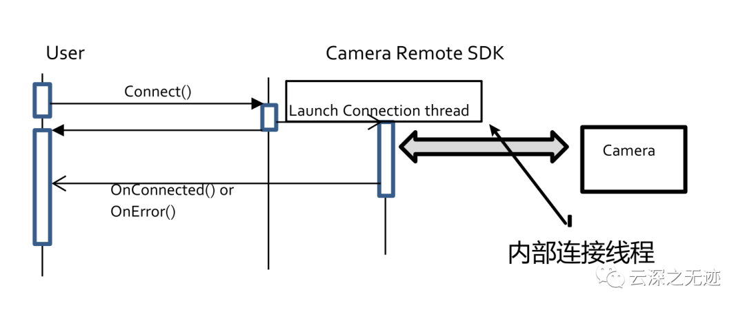 SDK