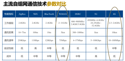 通信网络