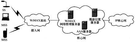 通信网络