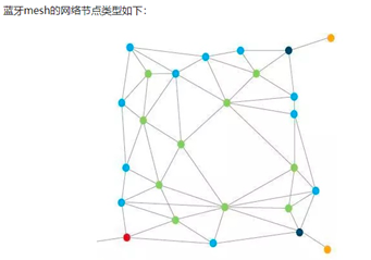 通信网络