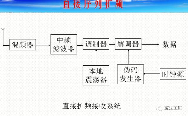 扩频通信