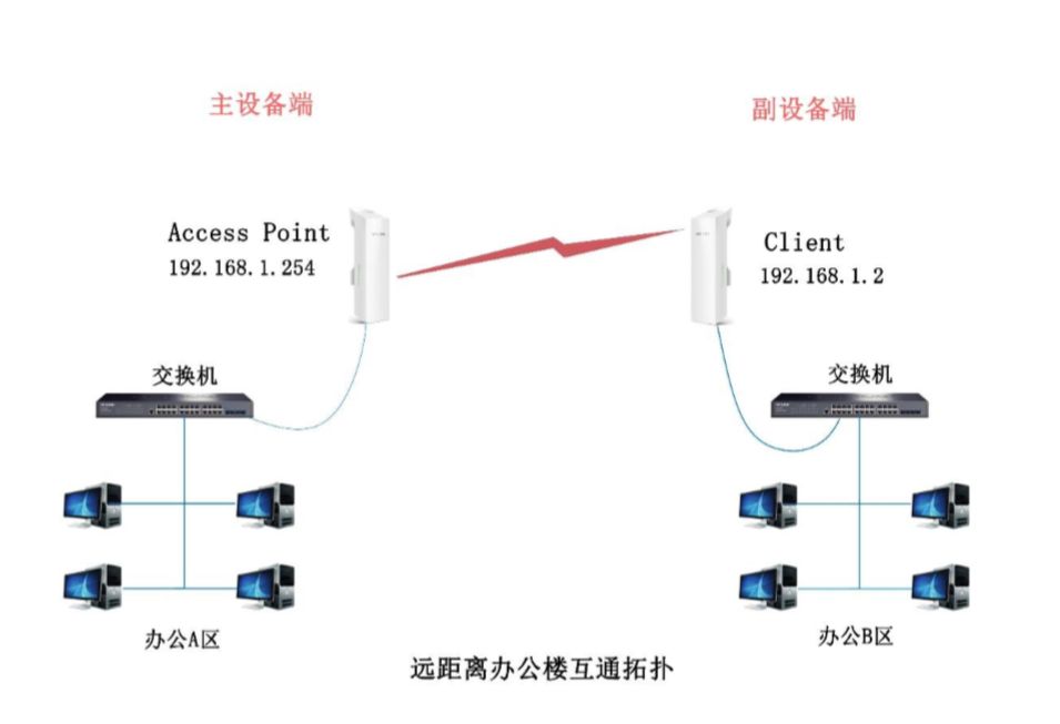 无线网桥