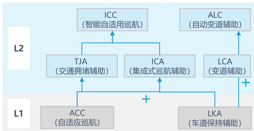 智能驾驶