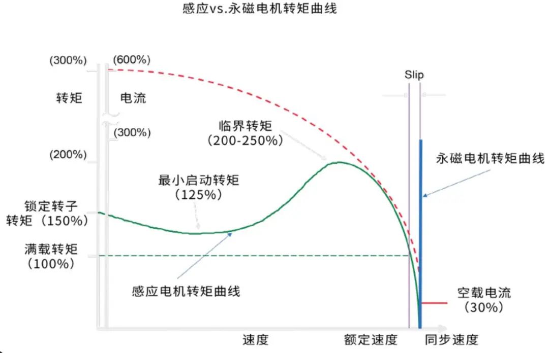 感应电机