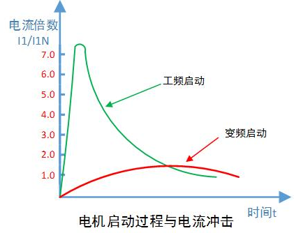 变频器