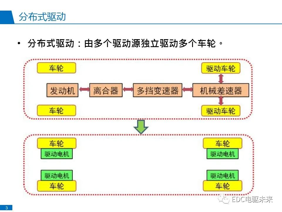 电动汽车