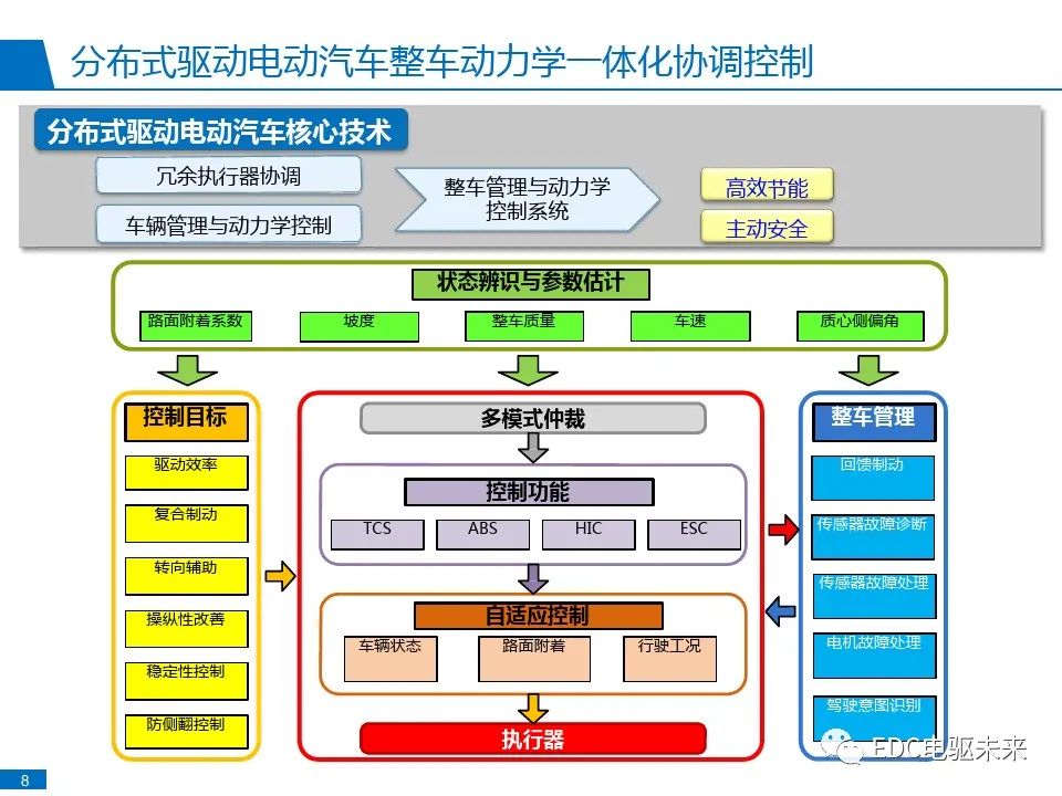 电动汽车