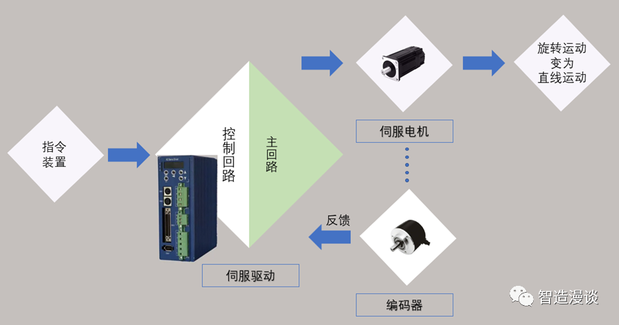 伺服系统