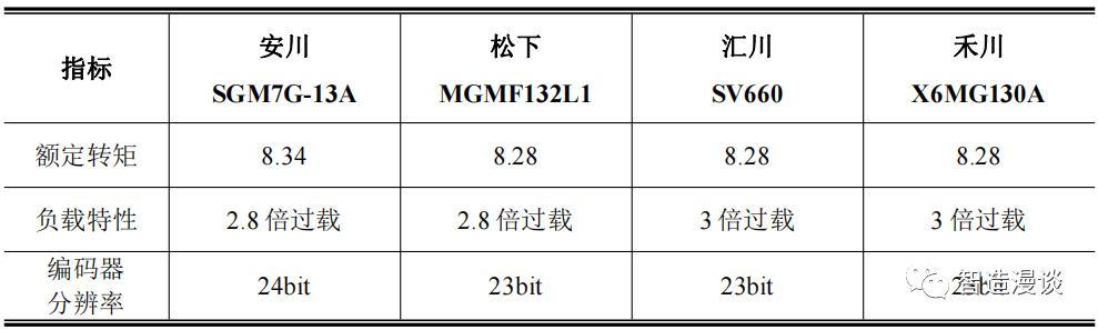 伺服系统