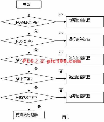 可编程控制器