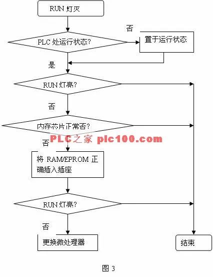 可编程控制器