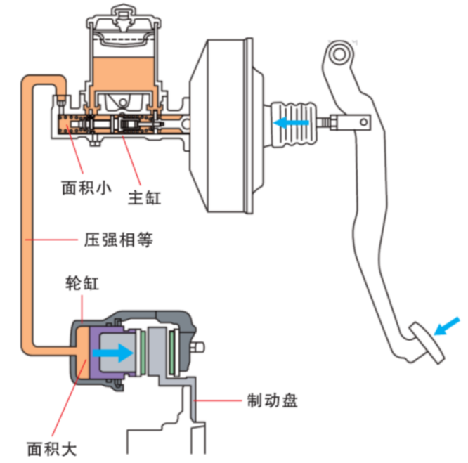 汽车制动系统