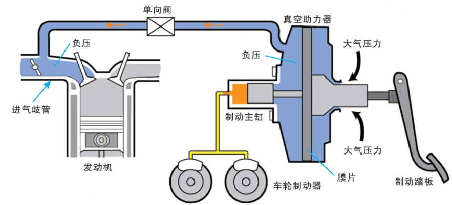 汽车制动系统