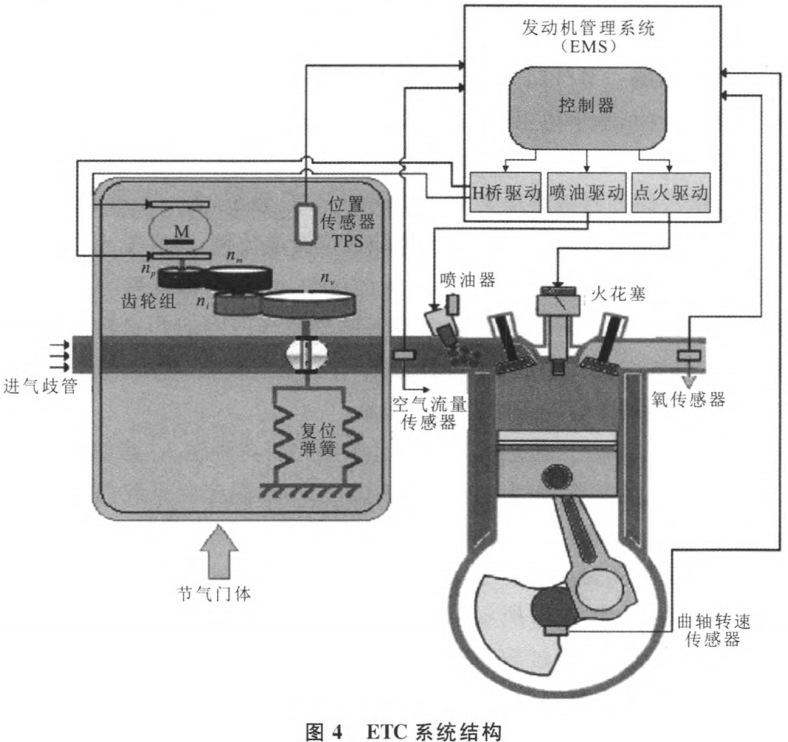 电子节气门