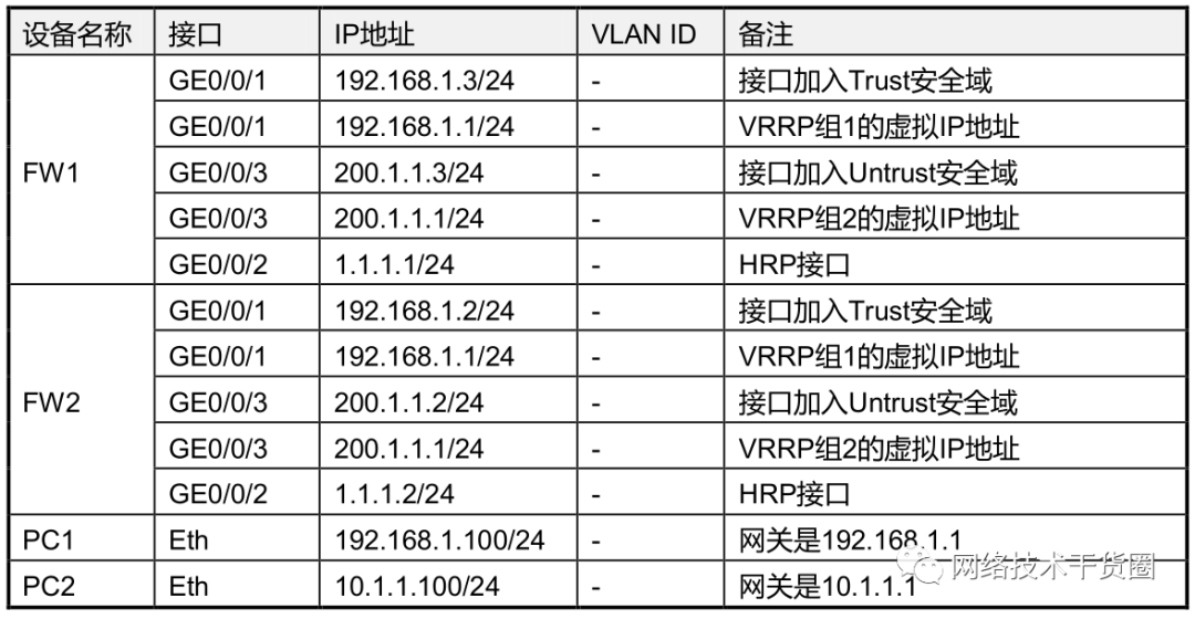 网关