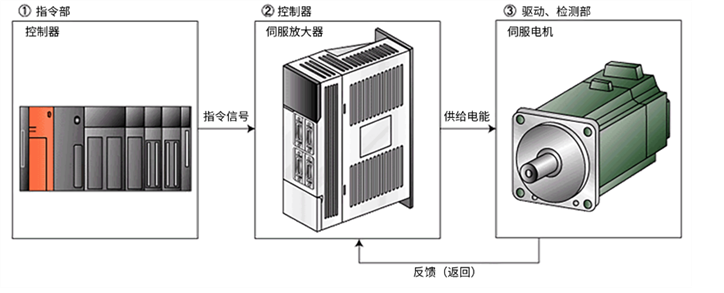 伺服电机