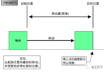 伺服电机