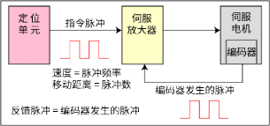 伺服电机