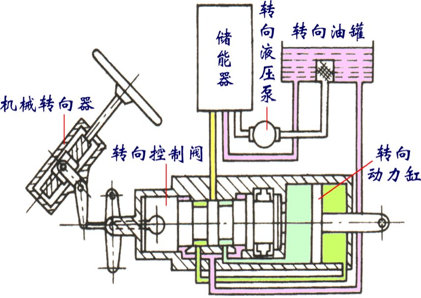 转向系统