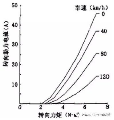 转向系统