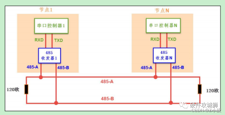 串行通信