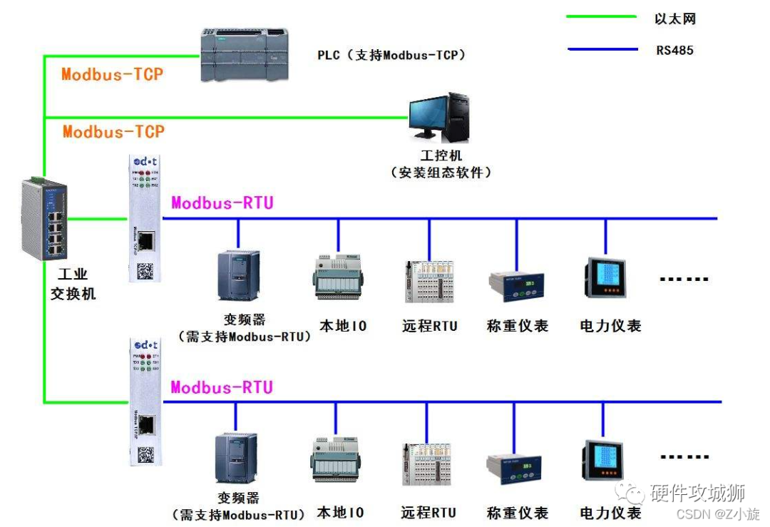 串行通信