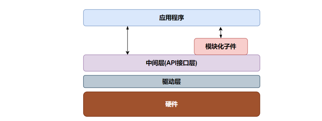 嵌入式