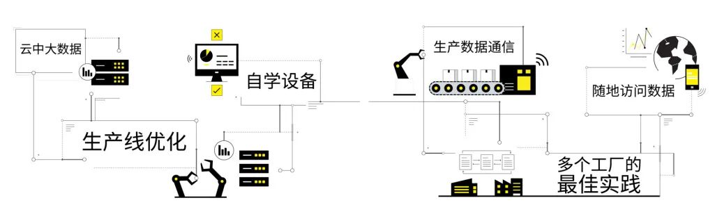 工业4.0