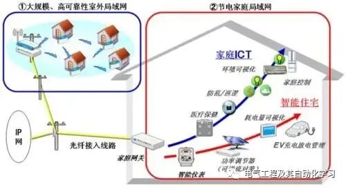 现场总线