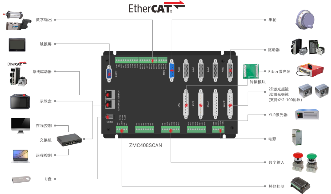 EtherCAT总线