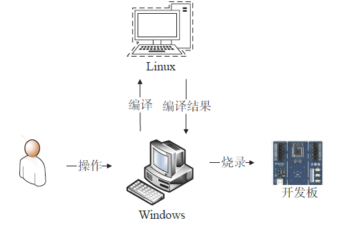 开源技术